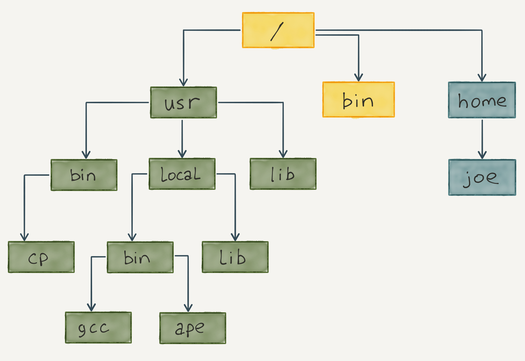 Estructura de archivos en Unix
