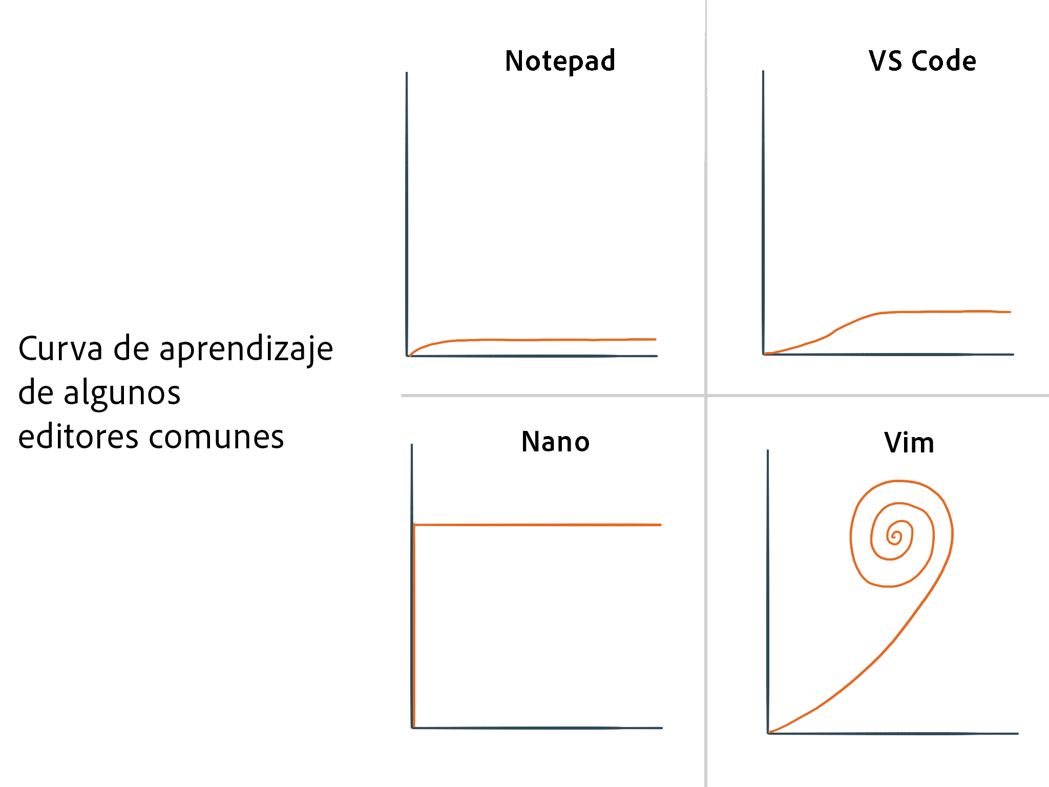 Curva de aprendizaje de los editores