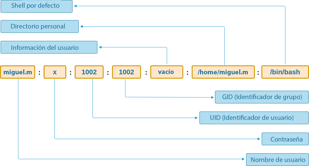 Esquema de registros en el archivo /etc/passwd