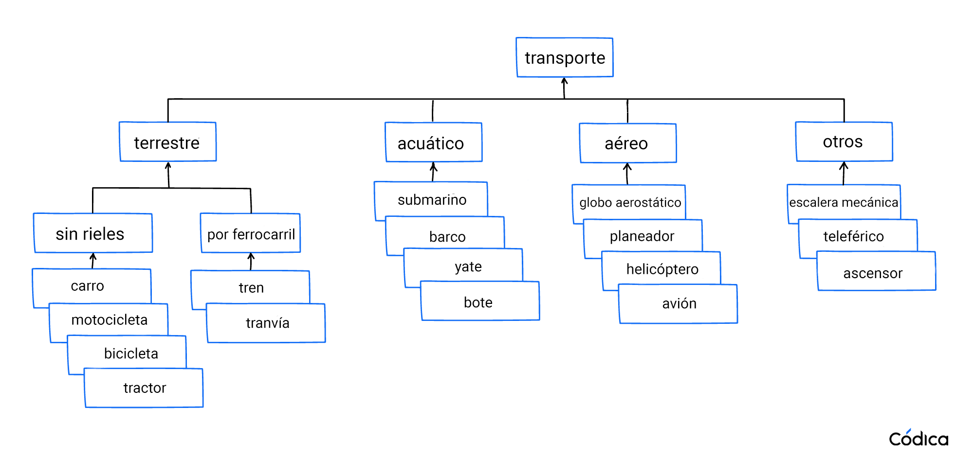 Jerarquía en la POO
