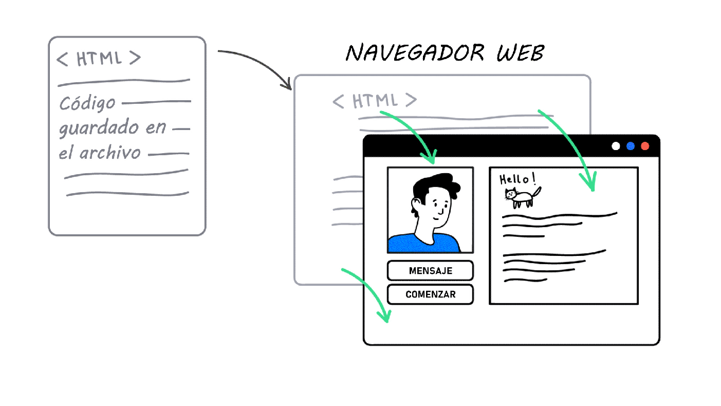 Transformación de HTML en el navegador