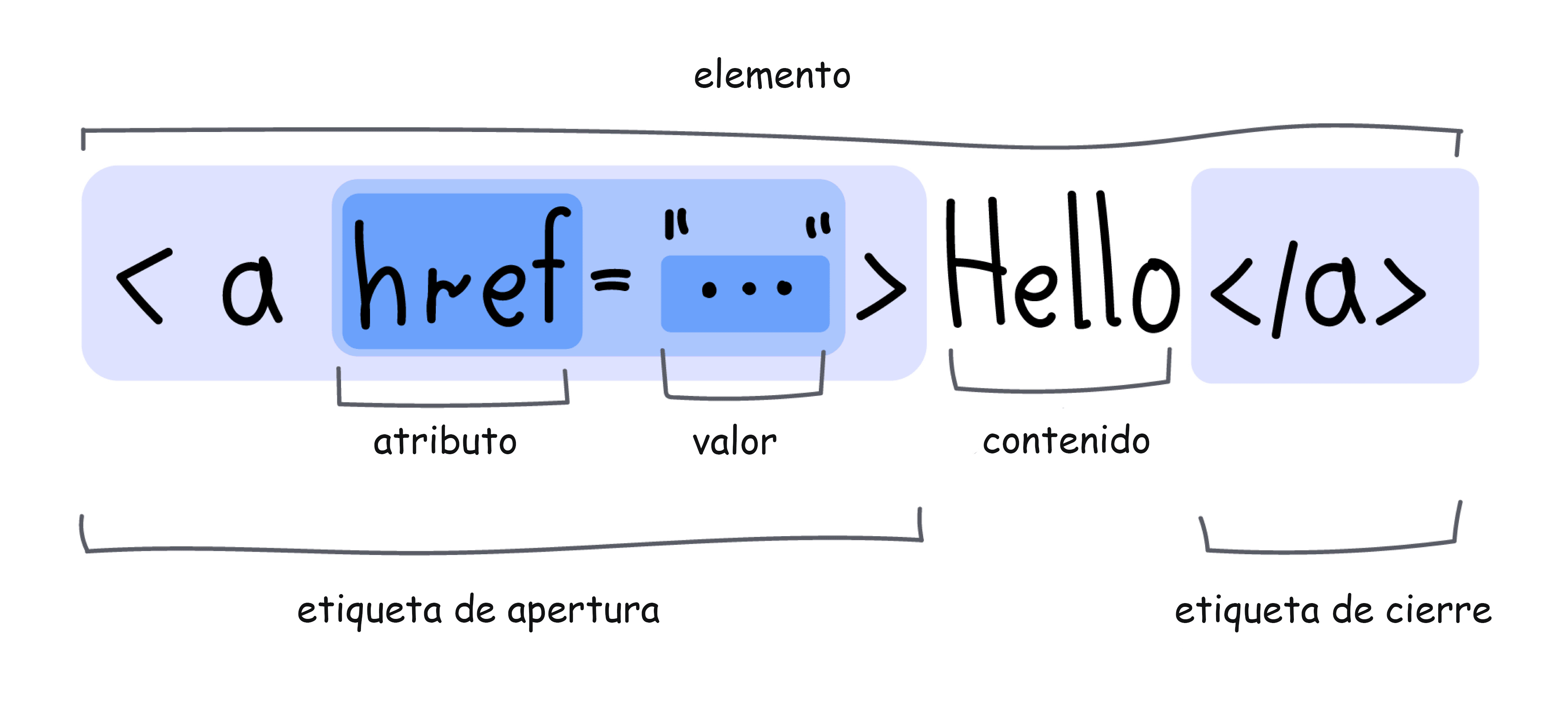 Transformación de HTML en el navegador